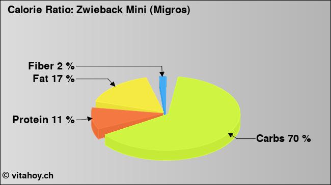 Calorie ratio: Zwieback Mini (Migros) (chart, nutrition data)