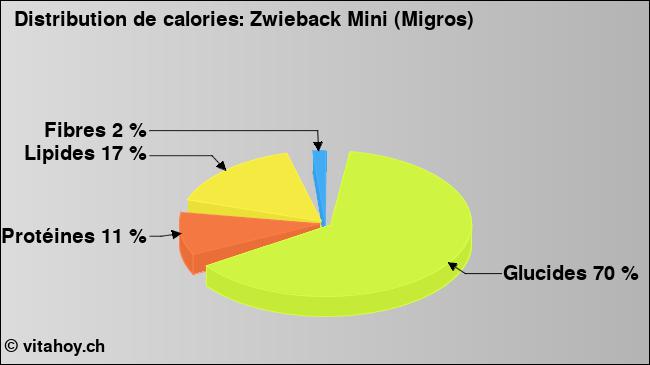 Calories: Zwieback Mini (Migros) (diagramme, valeurs nutritives)