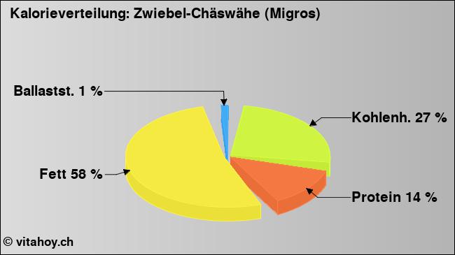 Kalorienverteilung: Zwiebel-Chäswähe (Migros) (Grafik, Nährwerte)