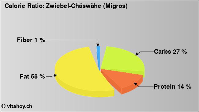 Calorie ratio: Zwiebel-Chäswähe (Migros) (chart, nutrition data)