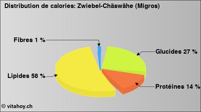 Calories: Zwiebel-Chäswähe (Migros) (diagramme, valeurs nutritives)