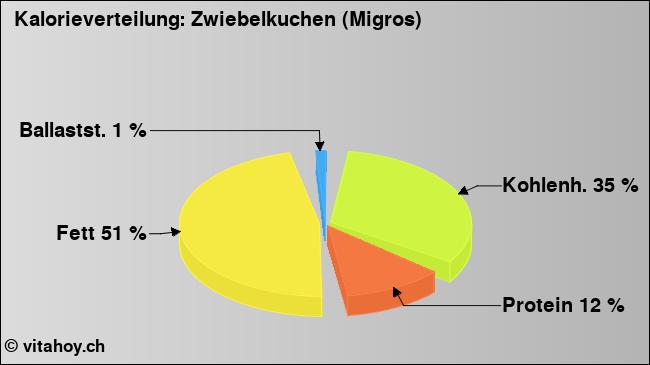 Kalorienverteilung: Zwiebelkuchen (Migros) (Grafik, Nährwerte)